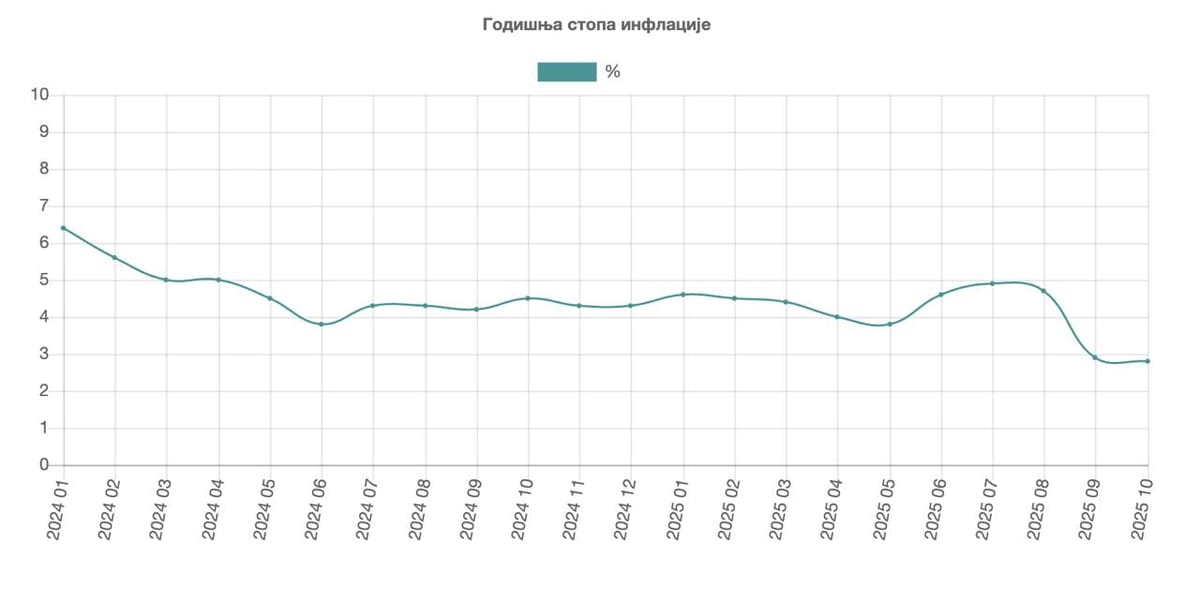 Инфляция в Сербии снижается.
