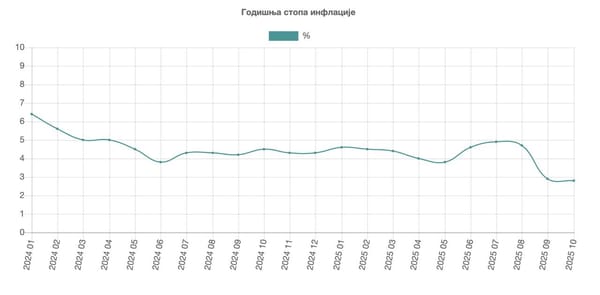 Инфляция в Сербии снижается.